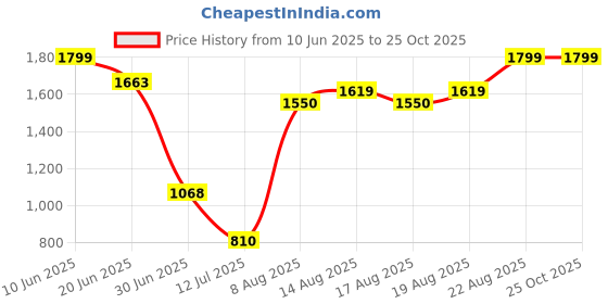 ajio.com peppermint Striped A-line Dress peppermint Price History Graph from 10 Jun 2025 to 25 Oct 2025