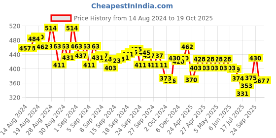 ajio.com nauti nati Striped A-line Dress with Bow Accent nauti nati Price History Graph from 14 Aug 2024 to 19 Oct 2025