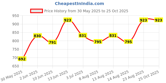 ajio.com peppermint Striped A-line Dress with Bow Accent peppermint Price History Graph from 30 May 2025 to 25 Oct 2025
