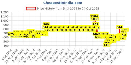 ajio.com mothercare Striped A-line Dress with Cap Sleeves mothercare Price History Graph from 5 Jul 2024 to 24 Oct 2025