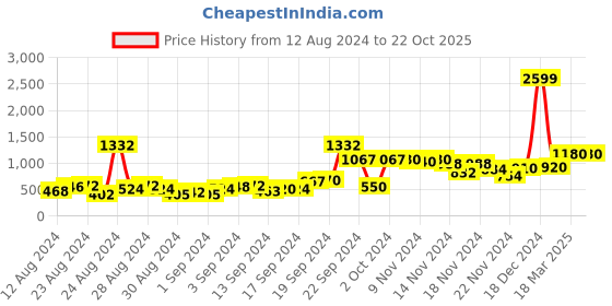 ajio.com Striped A-Line Dress with Crochet Belt Price History Graph from 12 Aug 2024 to 21 Oct 2025