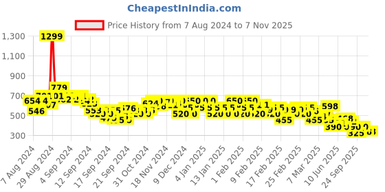 ajio.com rangriti Striped A-line Dress with Embroidery rangriti Price History Graph from 7 Aug 2024 to 6 Nov 2025