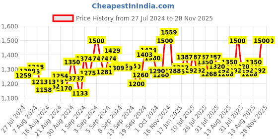 ajio.com mamma's maternity Striped A-line Dress with Feeding Zip mamma's maternity Price History Graph from 27 Jul 2024 to 28 Nov 2025