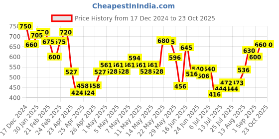 ajio.com mini klub Striped A-line Dress with Headband mini klub Price History Graph from 17 Dec 2024 to 22 Oct 2025