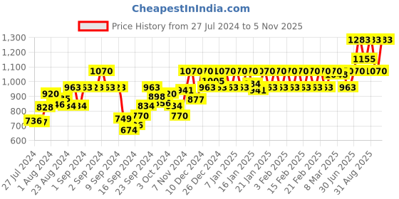 ajio.com nightspree Striped A-Line Dress with Insert Pocket nightspree Price History Graph from 27 Jul 2024 to 5 Nov 2025