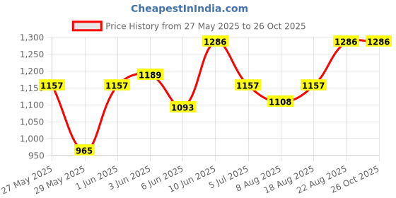 ajio.com peppermint Striped A-line Dress with Leggings peppermint Price History Graph from 27 May 2025 to 25 Oct 2025