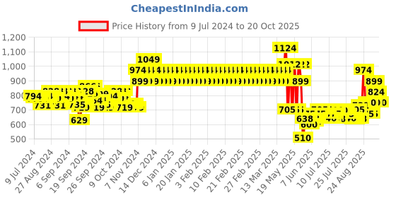 ajio.com mothercare Striped A-line Dress with Patch Pockets mothercare Price History Graph from 9 Jul 2024 to 20 Oct 2025