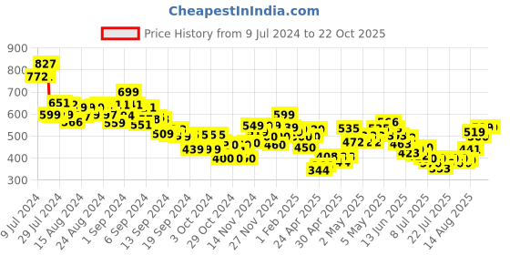 ajio.com mini klub Striped A-Line Dress with Patch Pockets mini klub Price History Graph from 9 Jul 2024 to 22 Oct 2025
