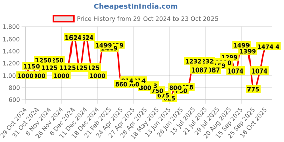 ajio.com united colors of benetton Striped A-Line Dress with Shoulder Straps united colors of benetton Price History Graph from 29 Oct 2024 to 23 Oct 2025