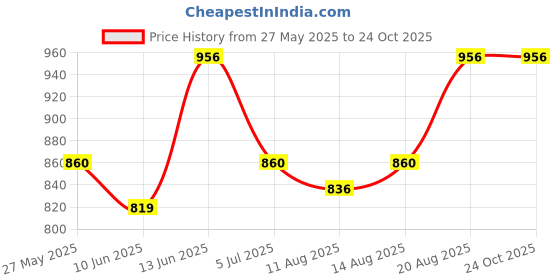 ajio.com peppermint Striped A-line Dress with Sleeveless Shrug peppermint Price History Graph from 27 May 2025 to 23 Oct 2025