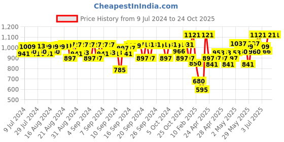 ajio.com peppermint Striped A-line Dress with Waist Tie-Up peppermint Price History Graph from 9 Jul 2024 to 23 Oct 2025