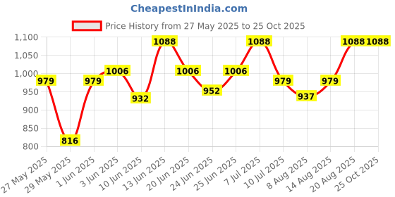 ajio.com peppermint Striped A-line Dress with Waterfall Shrug peppermint Price History Graph from 27 May 2025 to 25 Oct 2025