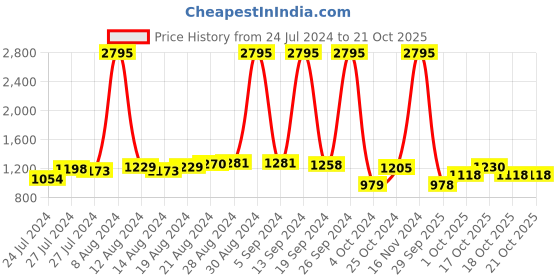 ajio.com pink fort Striped A-Line Kurta pink fort Price History Graph from 24 Jul 2024 to 20 Oct 2025