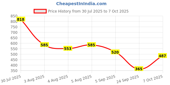 ajio.com svrnaa by azorte Striped A-Line Kurta with Insert Pockets svrnaa by azorte Price History Graph from 30 Jul 2025 to 7 Oct 2025