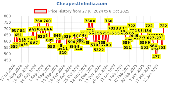 ajio.com marie claire Striped A-line Skirt marie claire Price History Graph from 27 Jul 2024 to 8 Oct 2025