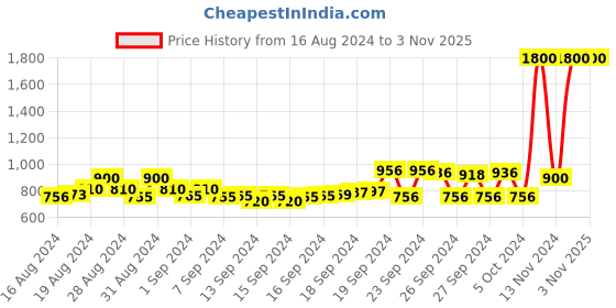 ajio.com indya Striped A-line Tunic with Floral Embroidery indya Price History Graph from 16 Aug 2024 to 1 Nov 2025
