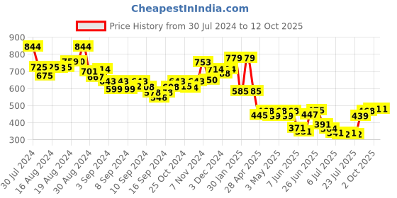 ajio.com indie picks Striped Acro Wool Kullu Handloom Shawl with Tassels indie picks Price History Graph from 30 Jul 2024 to 10 Oct 2025