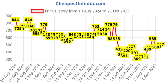 ajio.com indie picks Striped Acro Wool Kullu Handloom Shawl with Tassels indie picks Price History Graph from 10 Aug 2024 to 21 Oct 2025