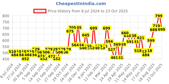 ajio.com random Striped Analogue Wall Clock random Price History Graph from 8 Jul 2024 to 23 Oct 2025
