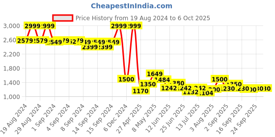 ajio.com fabindia Striped andarin-Collar Nehru jacket fabindia Price History Graph from 19 Aug 2024 to 4 Oct 2025