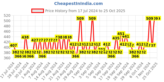 ajio.com allen solly Striped Ankle-Length Socks allen solly Price History Graph from 17 Jul 2024 to 24 Oct 2025