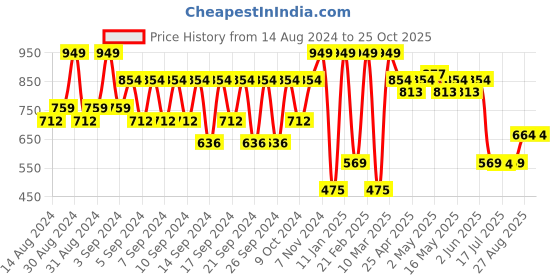 ajio.com portico Striped Anti-Skid Bath Mat portico Price History Graph from 14 Aug 2024 to 24 Oct 2025