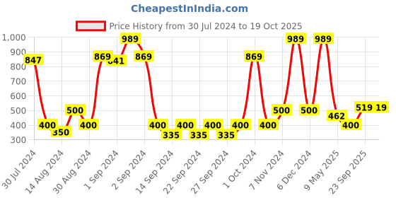 ajio.com saral home Striped Anti-Slip Kitchen Runner 1.3' X 3.9' saral home Price History Graph from 30 Jul 2024 to 19 Oct 2025