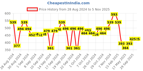 ajio.com luxehome international Striped Antiskid Birmingham Bath Mat 23" x 15" luxehome international Price History Graph from 28 Aug 2024 to 3 Nov 2025