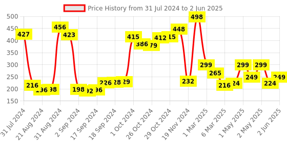 ajio.com arrabi Striped Apron with Patch Pocket arrabi Price History Graph from 31 Jul 2024 to 2 Jun 2025