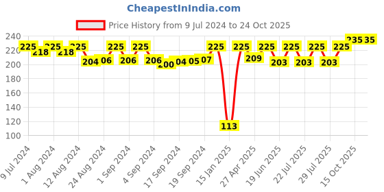 ajio.com hanes Striped Athletic Trunks hanes Price History Graph from 9 Jul 2024 to 23 Oct 2025