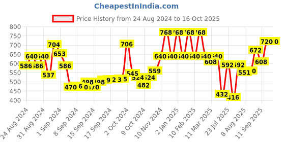 ajio.com rene Striped Back Open Blouse rene Price History Graph from 24 Aug 2024 to 16 Oct 2025