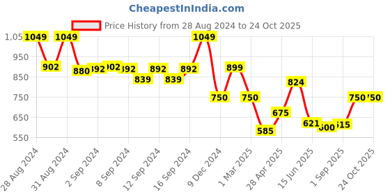 ajio.com fabindia Striped Band-Collar Kurta fabindia Price History Graph from 28 Aug 2024 to 23 Oct 2025