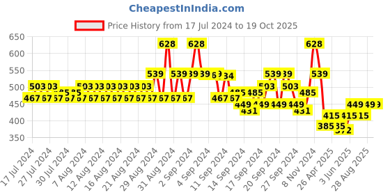 ajio.com even Striped Band-Collar Long Kurta even Price History Graph from 17 Jul 2024 to 19 Oct 2025
