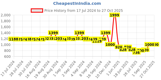 ajio.com fabindia Striped Band-Collar Shirt Kurta fabindia Price History Graph from 17 Jul 2024 to 27 Oct 2025