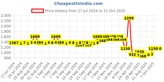 ajio.com fabindia Striped Band-Collar Shirt Kurta fabindia Price History Graph from 17 Jul 2024 to 21 Oct 2025