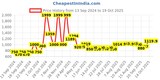 ajio.com home centre Striped Bath Runner Accessories home centre Price History Graph from 13 Sep 2024 to 19 Oct 2025