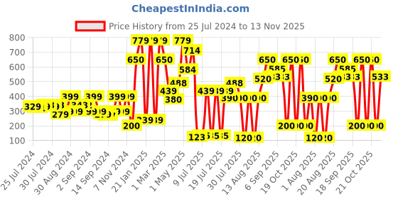 ajio.com fabindia Striped Bath Towel fabindia Price History Graph from 25 Jul 2024 to 13 Nov 2025