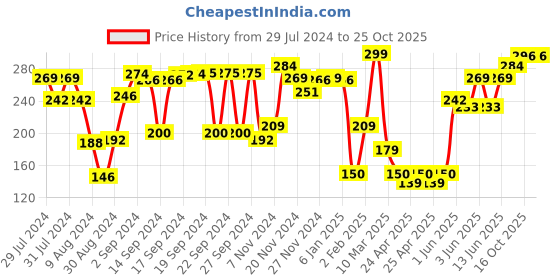 ajio.com athom living Striped Bath Towel athom living Price History Graph from 29 Jul 2024 to 25 Oct 2025