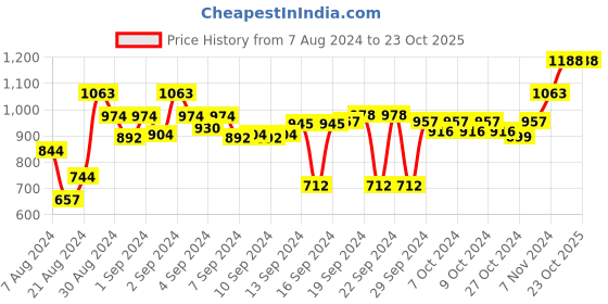 ajio.com liveology Striped Bath Towel 62" x 31" liveology Price History Graph from 7 Aug 2024 to 23 Oct 2025