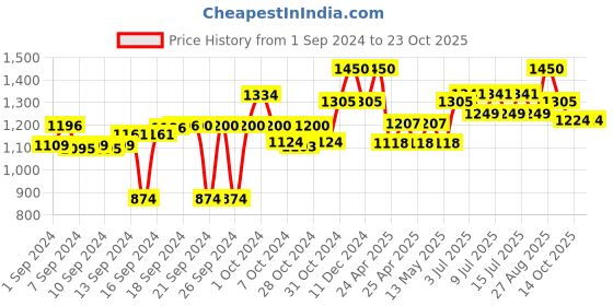 ajio.com obsessions Striped Bathroom Accessories Set obsessions Price History Graph from 1 Sep 2024 to 23 Oct 2025