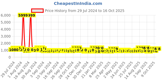 ajio.com jaipur fabric Striped Bedsheet with Pillow Covers jaipur fabric Price History Graph from 29 Jul 2024 to 16 Oct 2025