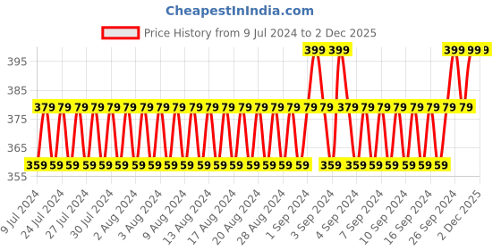 ajio.com buffalo Striped Belt with Buckle Closure buffalo Price History Graph from 9 Jul 2024 to 30 Nov 2025