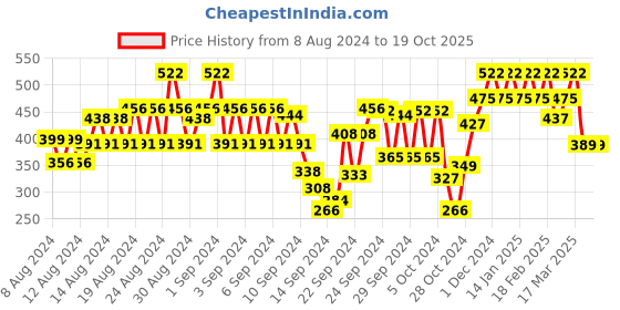 ajio.com vastrado Striped Bermuda Shorts vastrado Price History Graph from 8 Aug 2024 to 18 Oct 2025