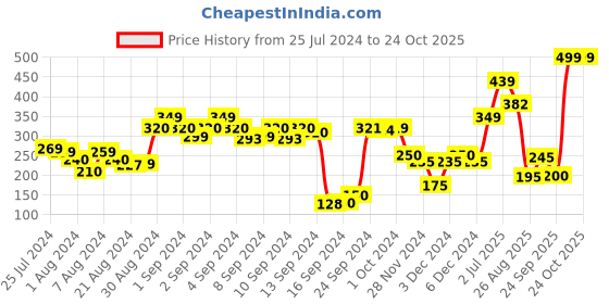 ajio.com zivame Striped Bikini Pantie zivame Price History Graph from 25 Jul 2024 to 23 Oct 2025