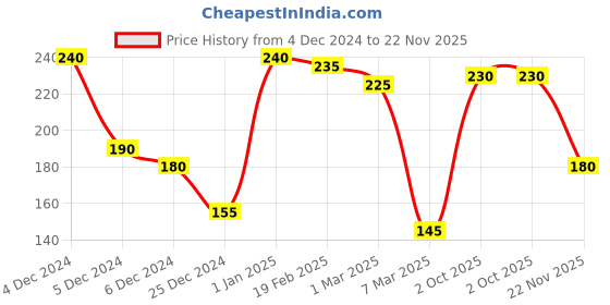 ajio.com clovia Striped Bikini with Elasticated Waist clovia Price History Graph from 4 Dec 2024 to 22 Nov 2025