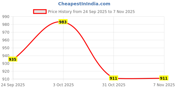 ajio.com hopscotch Striped Blouse & Pants Sets hopscotch Price History Graph from 24 Sep 2025 to 7 Nov 2025