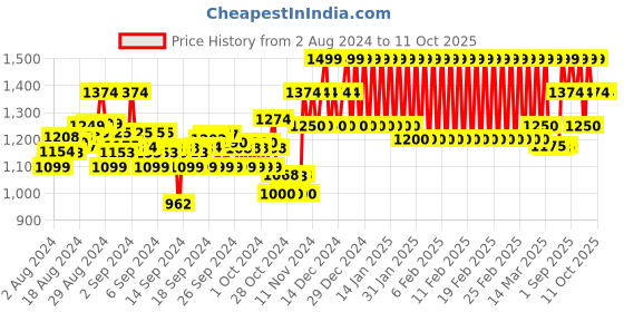 ajio.com mothercare Striped Bodysuit with Printed Dungaree mothercare Price History Graph from 2 Aug 2024 to 10 Oct 2025