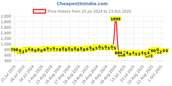 ajio.com crimsoune club Striped Bootcut Jeans crimsoune club Price History Graph from 25 Jul 2024 to 12 Oct 2025
