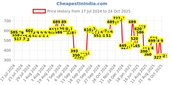 ajio.com pepe jeans Striped Boxers pepe jeans Price History Graph from 17 Jul 2024 to 24 Oct 2025