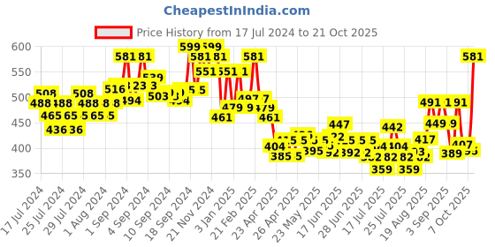 ajio.com damensch Striped Boxers with Elasticated Waist damensch Price History Graph from 17 Jul 2024 to 21 Oct 2025